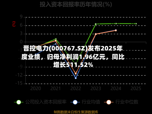 晋控电力(000767.SZ)发布2025年度业绩	，归母净利润1.96亿元，同比增长511.52%-第2张图片