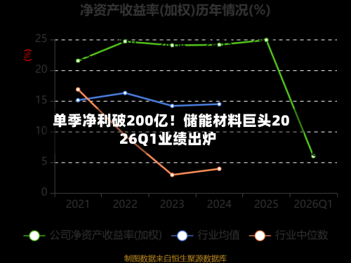 单季净利破200亿！储能材料巨头2026Q1业绩出炉-第3张图片