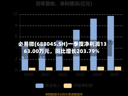 必易微(688045.SH)一季度净利润1363.00万元，同比增长203.79%