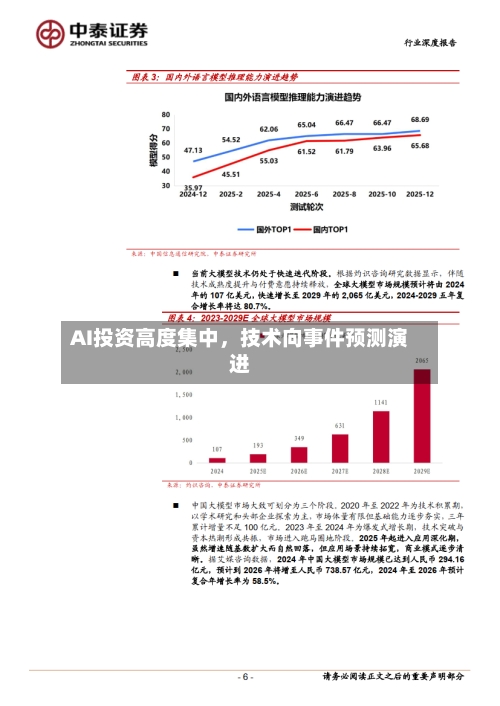 AI投资高度集中，技术向事件预测演进-第3张图片