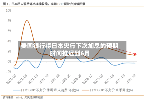 美国银行将日本央行下次加息的预期时间推迟到6月