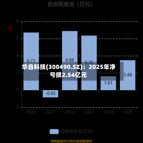 华自科技(300490.SZ)：2025年净亏损2.54亿元-第1张图片