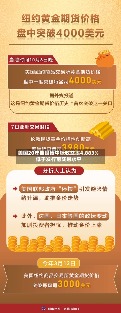 美国20年期国债中标收益率4.883% 低于发行前交易水平