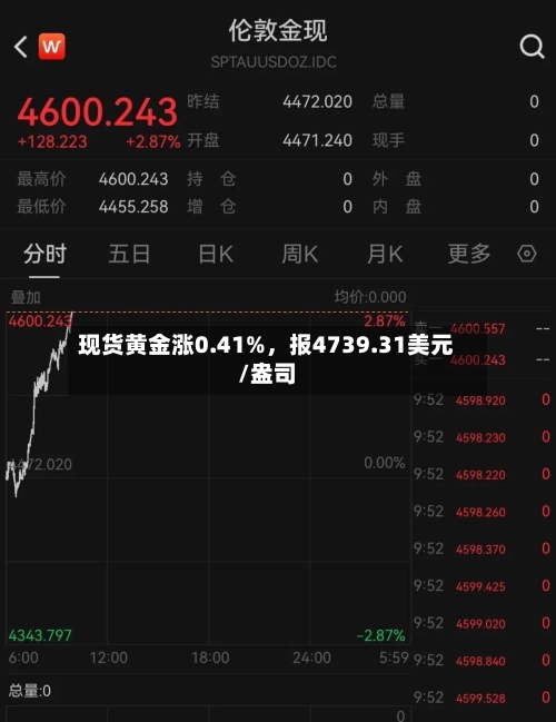 现货黄金涨0.41%	，报4739.31美元/盎司-第1张图片