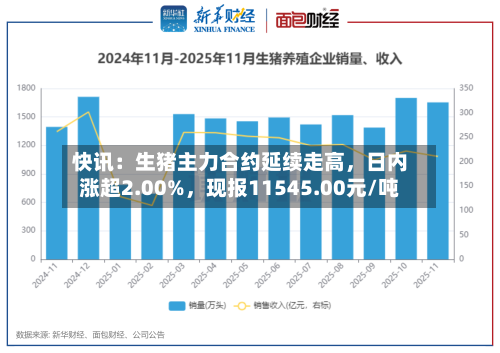 快讯：生猪主力合约延续走高，日内涨超2.00%，现报11545.00元/吨