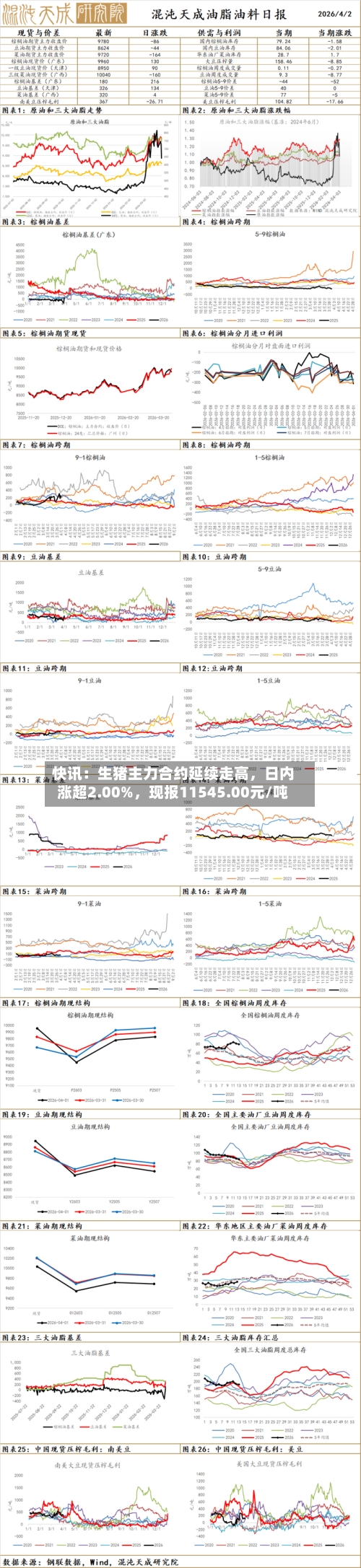 快讯：生猪主力合约延续走高	，日内涨超2.00%，现报11545.00元/吨-第2张图片