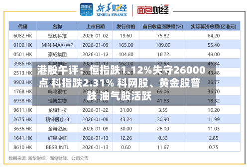 港股午评：恒指跌1.12%失守26000点 科指跌2.31% 科网股、黄金股普跌 油气股活跃