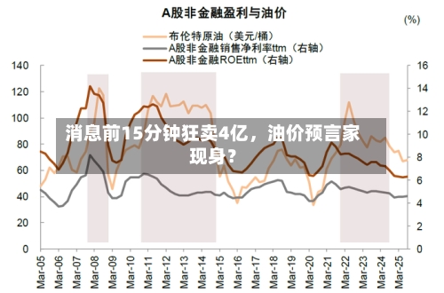 消息前15分钟狂卖4亿，油价预言家现身？