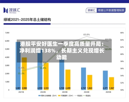 港股平安好医生一季度高质量开局：净利润增138%，长期主义兑现增长动能