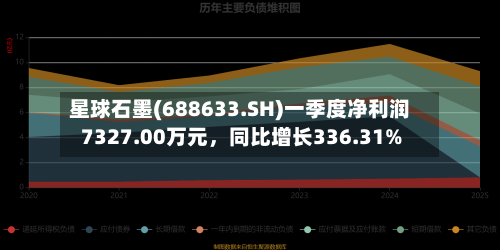 星球石墨(688633.SH)一季度净利润7327.00万元，同比增长336.31%