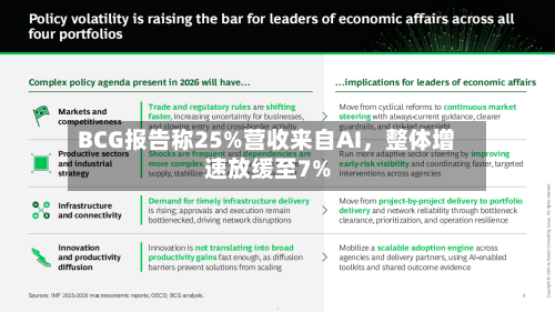 BCG报告称25%营收来自AI，整体增速放缓至7%