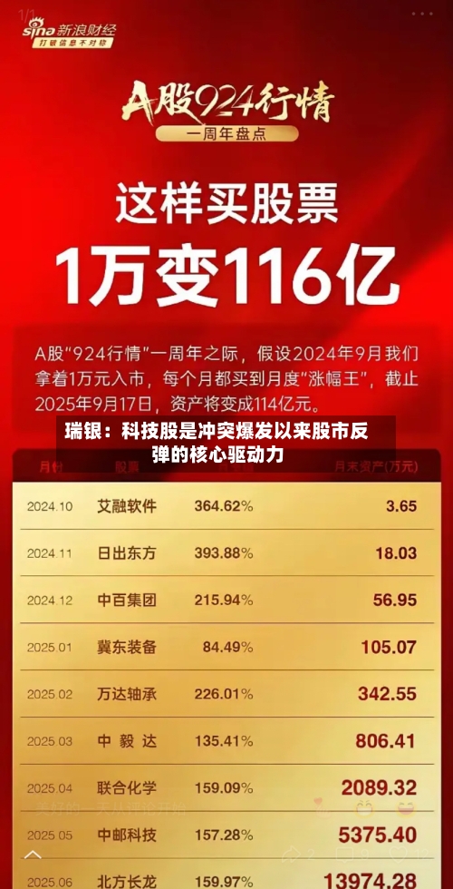 瑞银：科技股是冲突爆发以来股市反弹的核心驱动力-第2张图片