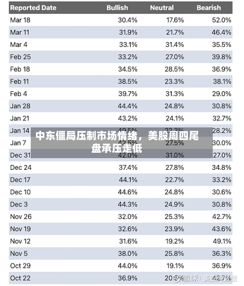 中东僵局压制市场情绪	，美股周四尾盘承压走低-第2张图片