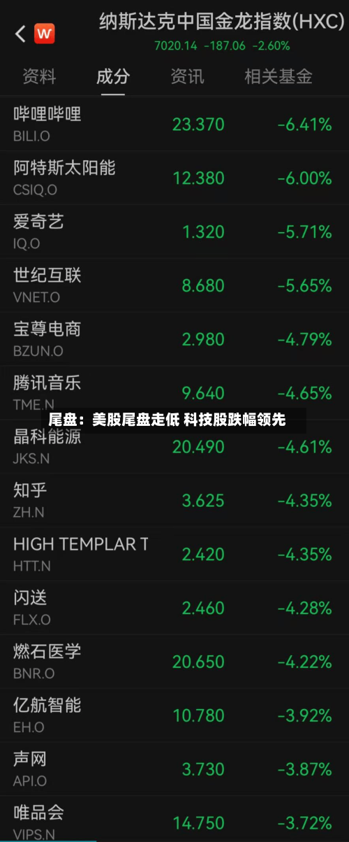 尾盘：美股尾盘走低 科技股跌幅领先-第3张图片