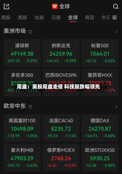 尾盘：美股尾盘走低 科技股跌幅领先