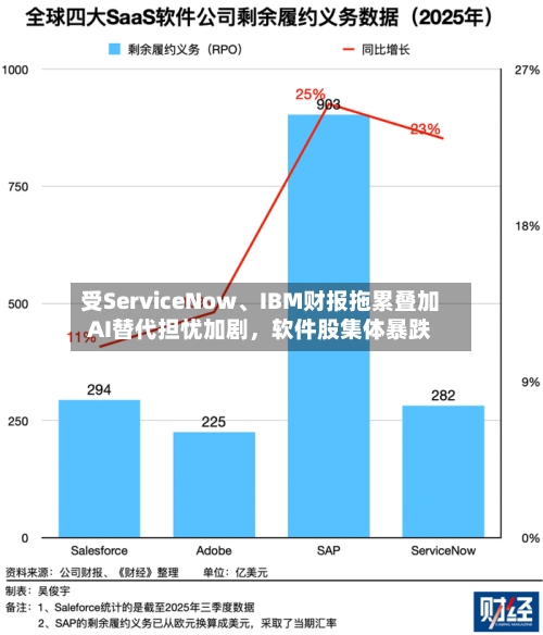 受ServiceNow、IBM财报拖累叠加AI替代担忧加剧，软件股集体暴跌-第2张图片