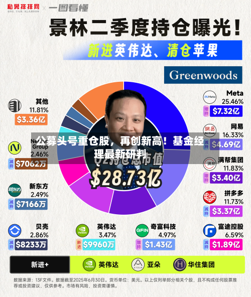 公募头号重仓股，再创新高！基金经理最新研判