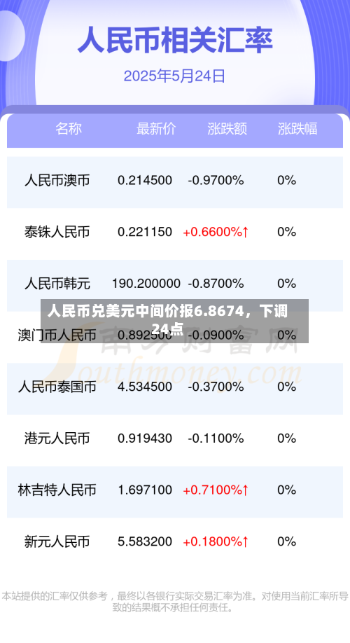 人民币兑美元中间价报6.8674	，下调24点-第2张图片