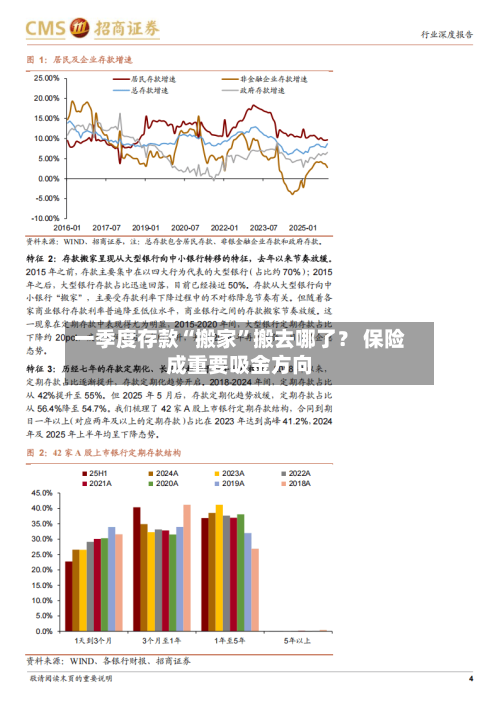 一季度存款“搬家”搬去哪了？ 保险成重要吸金方向