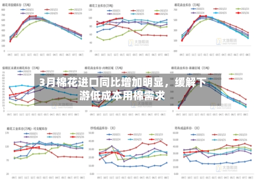 3月棉花进口同比增加明显，缓解下游低成本用棉需求-第2张图片