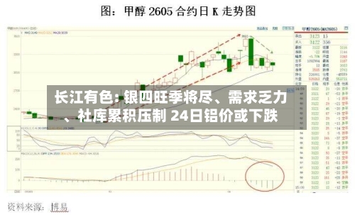 长江有色: 银四旺季将尽、需求乏力	、社库累积压制 24日铝价或下跌-第3张图片