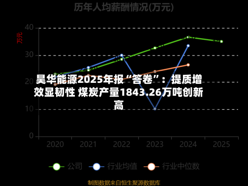 昊华能源2025年报“答卷”：提质增效显韧性 煤炭产量1843.26万吨创新高-第3张图片