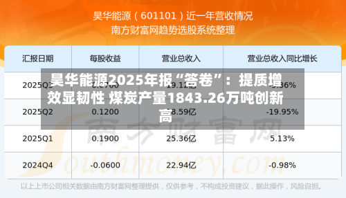 昊华能源2025年报“答卷”：提质增效显韧性 煤炭产量1843.26万吨创新高-第2张图片