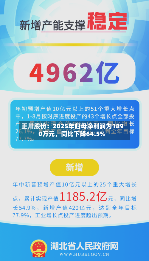 正川股份：2025年归母净利润为1890万元，同比下降64.5%
