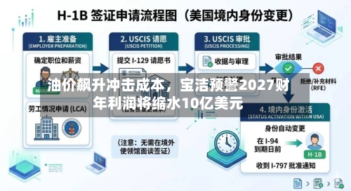 油价飙升冲击成本，宝洁预警2027财年利润将缩水10亿美元