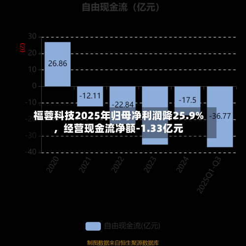 福蓉科技2025年归母净利润降25.9%	，经营现金流净额-1.33亿元-第2张图片