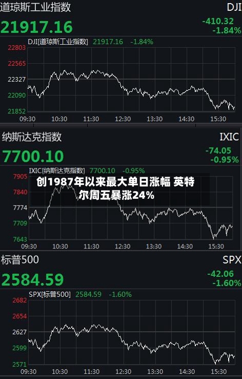 创1987年以来最大单日涨幅 英特尔周五暴涨24%