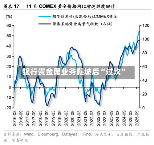 银行贵金属业务爬坡后“过坎”-第3张图片