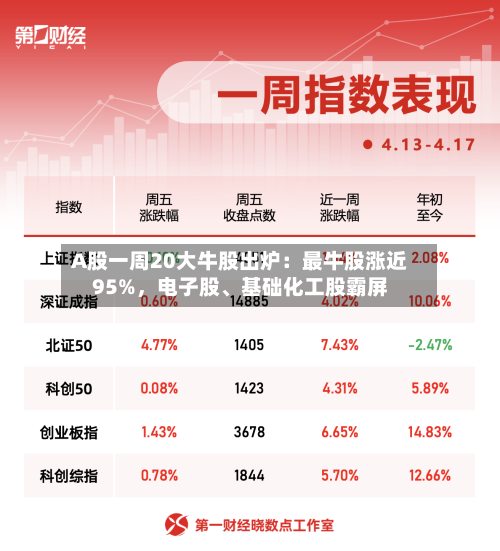 A股一周20大牛股出炉：最牛股涨近95%，电子股、基础化工股霸屏-第2张图片