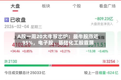 A股一周20大牛股出炉：最牛股涨近95%	，电子股、基础化工股霸屏-第1张图片