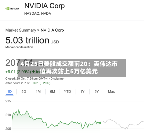 4月25日美股成交额前20：英伟达市值再次站上5万亿美元-第2张图片