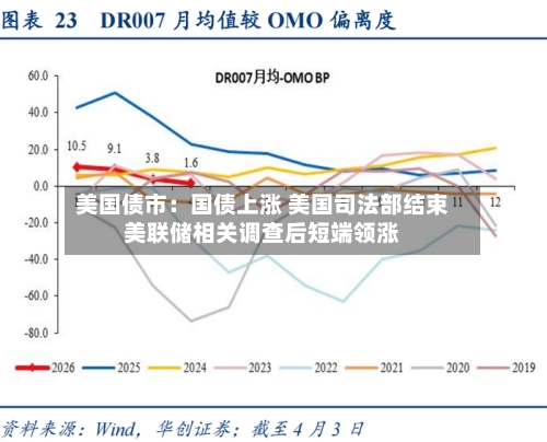 美国债市：国债上涨 美国司法部结束美联储相关调查后短端领涨