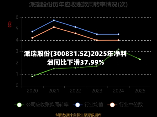 派瑞股份(300831.SZ)2025年净利润同比下滑37.99%