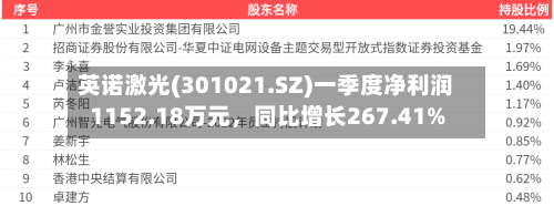 英诺激光(301021.SZ)一季度净利润1152.18万元，同比增长267.41%