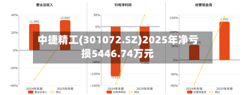 中捷精工(301072.SZ)2025年净亏损5446.74万元
